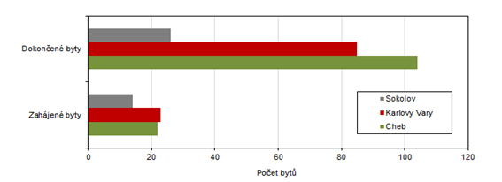 Zahjen a dokonen byty podle druhu stavby v Karlovarskm kraji  a jeho okresech v 1. tvrtlet 2024